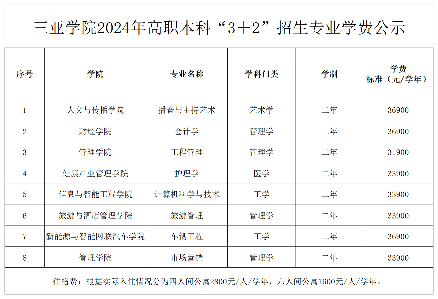 三亞學院2024年高職本科�?�?”招生專業(yè)學費公示（公示版）_00.png